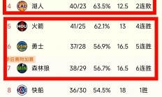 乐鱼体育下载-湖人成功逆转，击败火箭晋级下一轮比赛