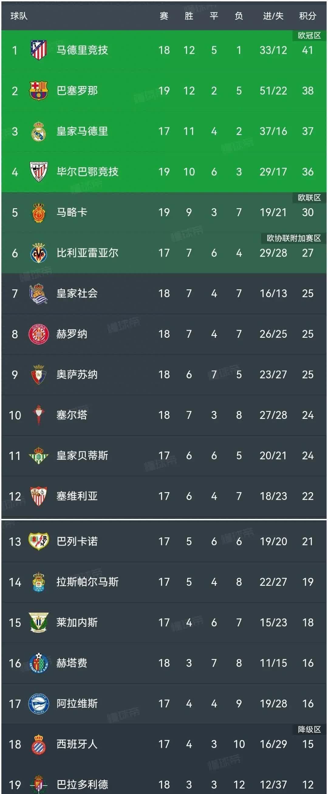 马德里竞技实力大涨，连胜可期的简单介绍