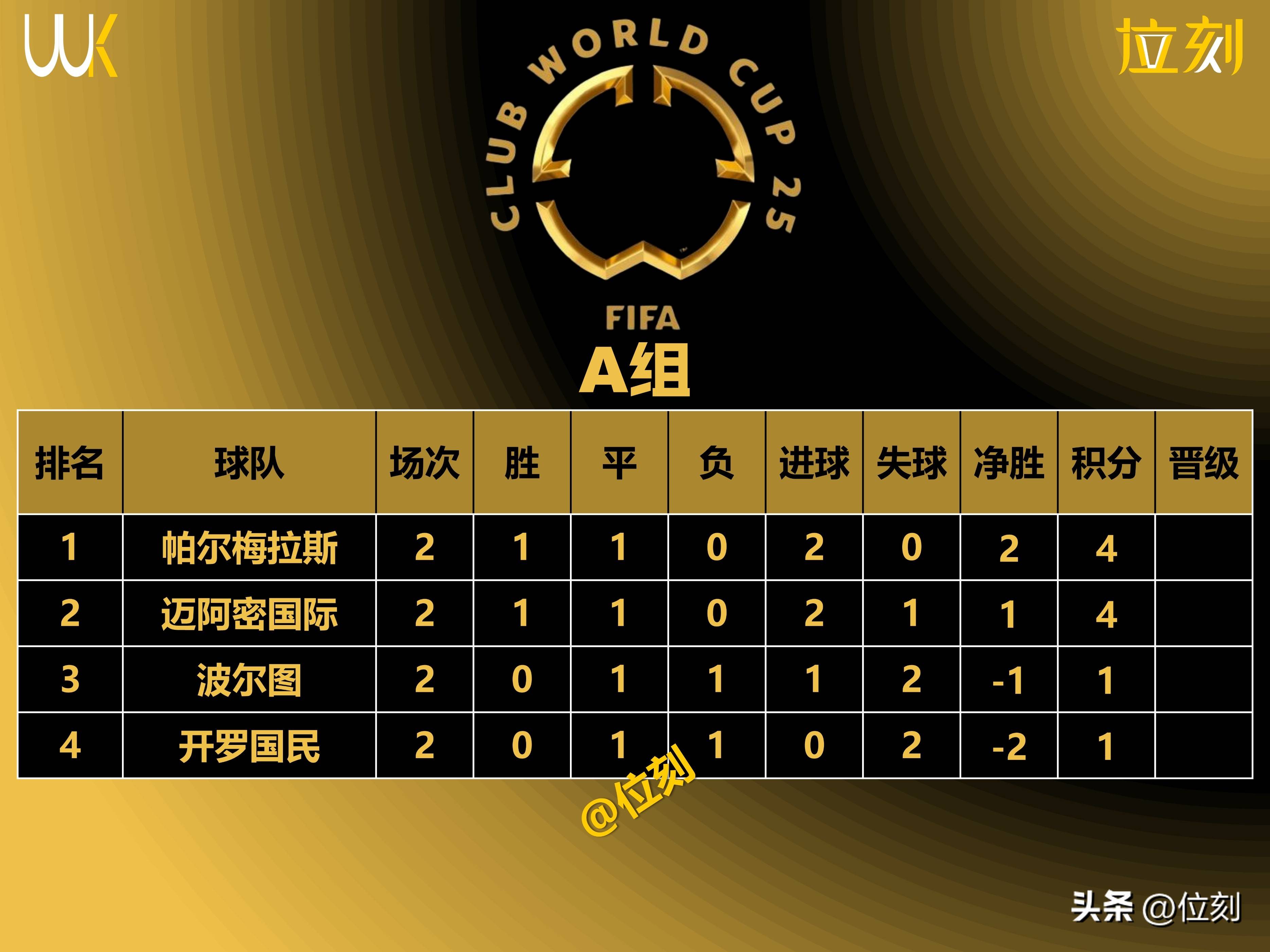 包含马竞-战平波尔图，晋级形势堪忧的词条