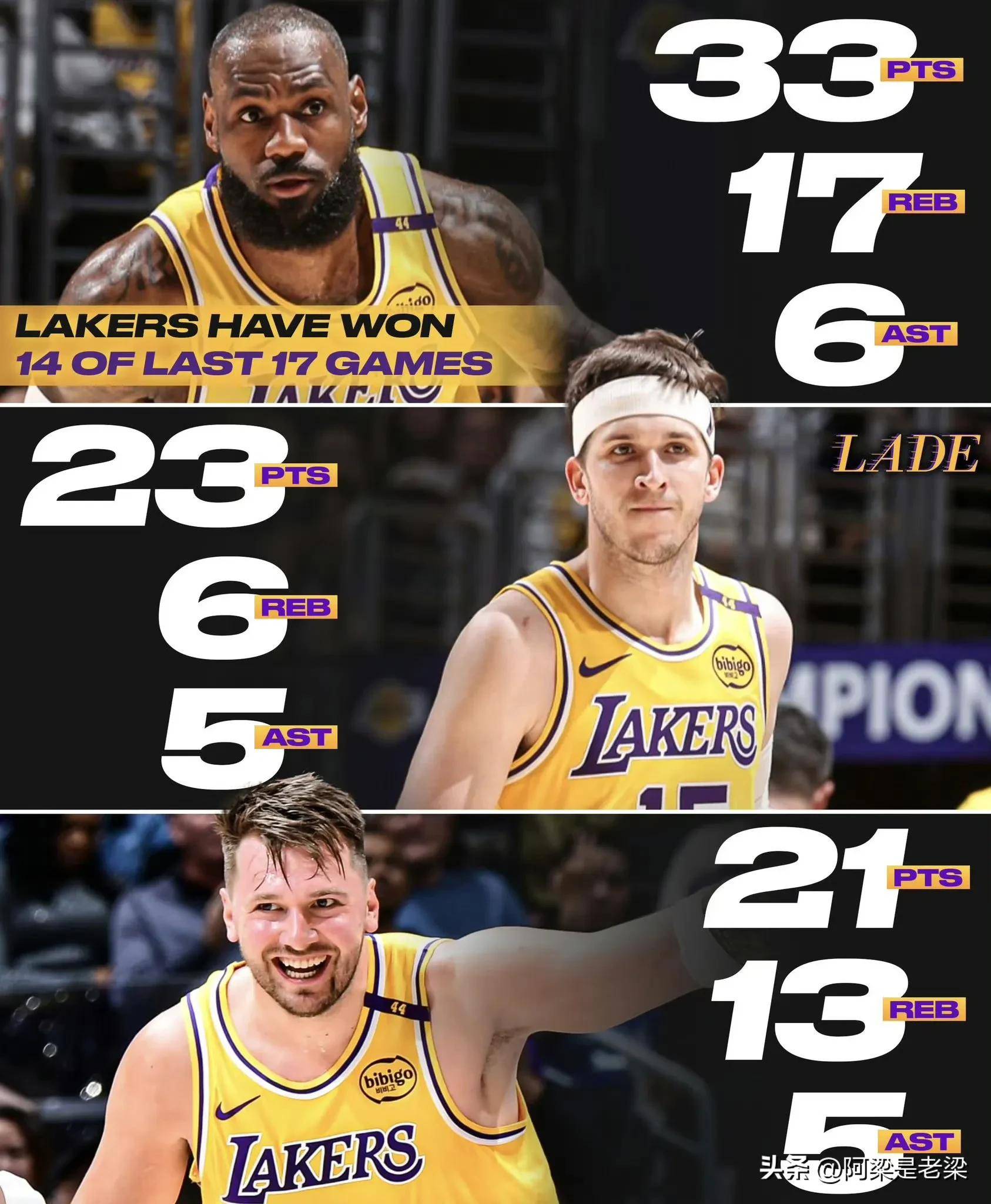 詹姆斯率领湖人赢得连胜 詹姆斯率领湖人赢得连胜