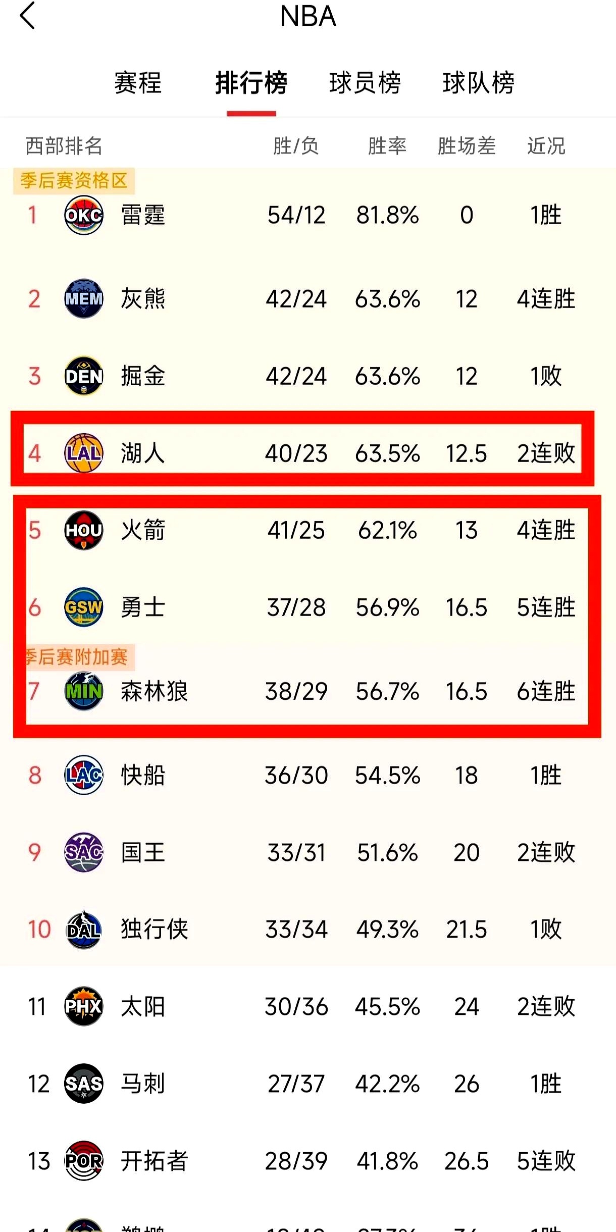 湖人成功逆转，击败火箭晋级下一轮比赛